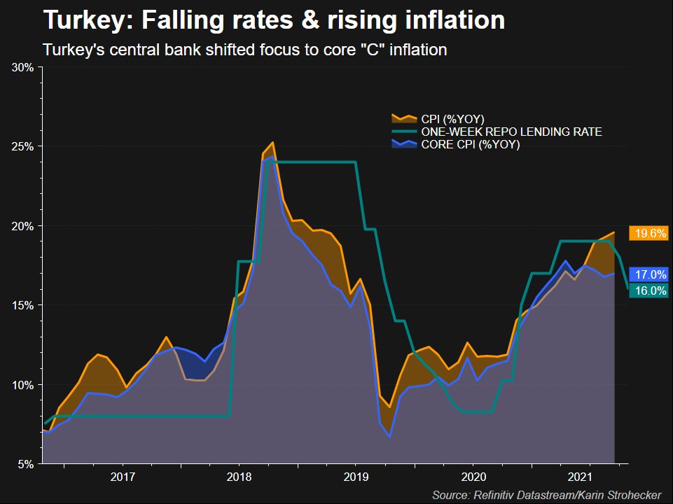 How does the value of USDTCCK respond to changes in Turkish inflation rates?